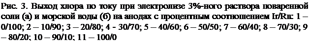 Подпись: Рис. 3. Выход хлора по току при электролизе 3%-ного раствора поваренной соли (а) и морской воды (б) на анодах с процентным соотношением Ir/Ru: 1 – 0/100; 2 – 10/90; 3 – 20/80; 4 - 30/70; 5 – 40/60; 6 – 50/50; 7 – 60/40; 8 – 70/30; 9 – 80/20; 10 – 90/10; 11 – 100/0