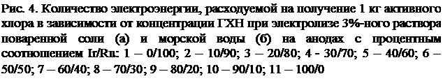 Подпись: Рис. 4. Количество электроэнергии, расходуемой на получение 1 кг активного хлора в зависимости от концентрации ГХН при электролизе 3%-ного раствора поваренной соли (а) и морской воды (б) на анодах с процентным соотношением Ir/Ru: 1 – 0/100; 2 – 10/90; 3 – 20/80; 4 - 30/70; 5 – 40/60; 6 – 50/50; 7 – 60/40; 8 – 70/30; 9 – 80/20; 10 – 90/10; 11 – 100/0