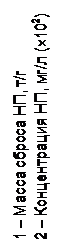 Подпись: 1 – Масса сброса НП, т/г  2 – Концентрация НП, мг/л (´102)  