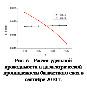 Подпись:  Рис. 6 – Расчет удельной проводимости и диэлектрической проницаемости балластного слоя в   сентябре 2010 г.  